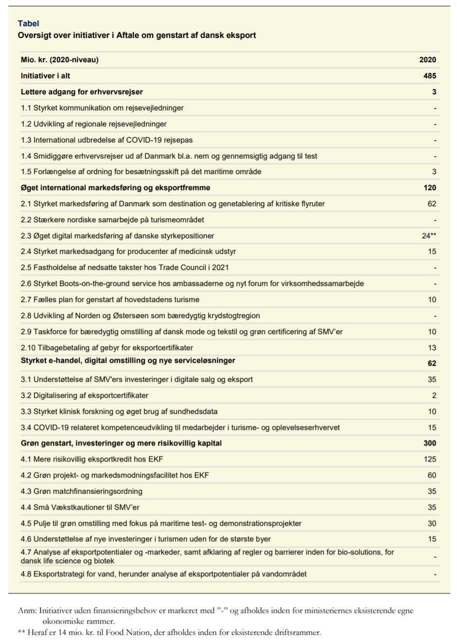 Oversigt initiativer genstart dansk eksport